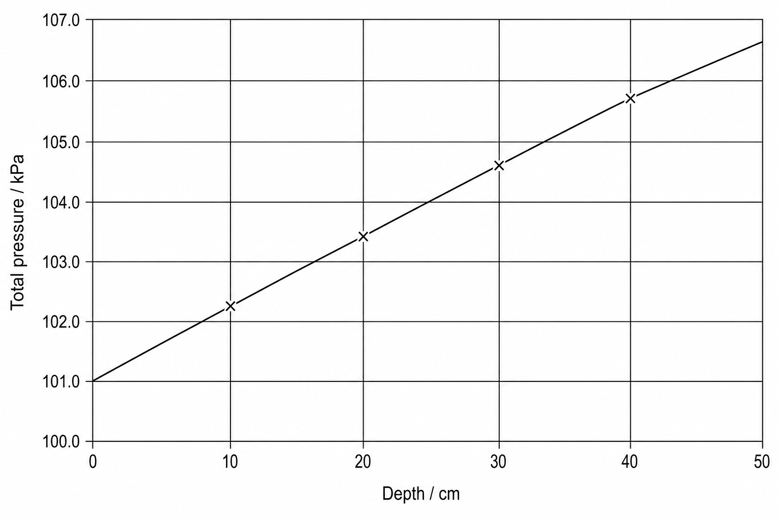 Figure 1: A line graph titled 'Total Pressure vs. Depth'. The y-axis is labeled 'Total pressure in kPa' and ranges from 100.0 to 107.0 in increments of 1.0. The x-axis is labeled 'Depth in cm' and ranges from 0 to 50 in increments of 10. Four data points are plotted with crosses at (10, 102.2), (20, 103.4), (30, 104.6), and (40, 105.8). A straight line of best fit is drawn through the points and is extrapolated back to cross the y-axis at depth = 0 cm.