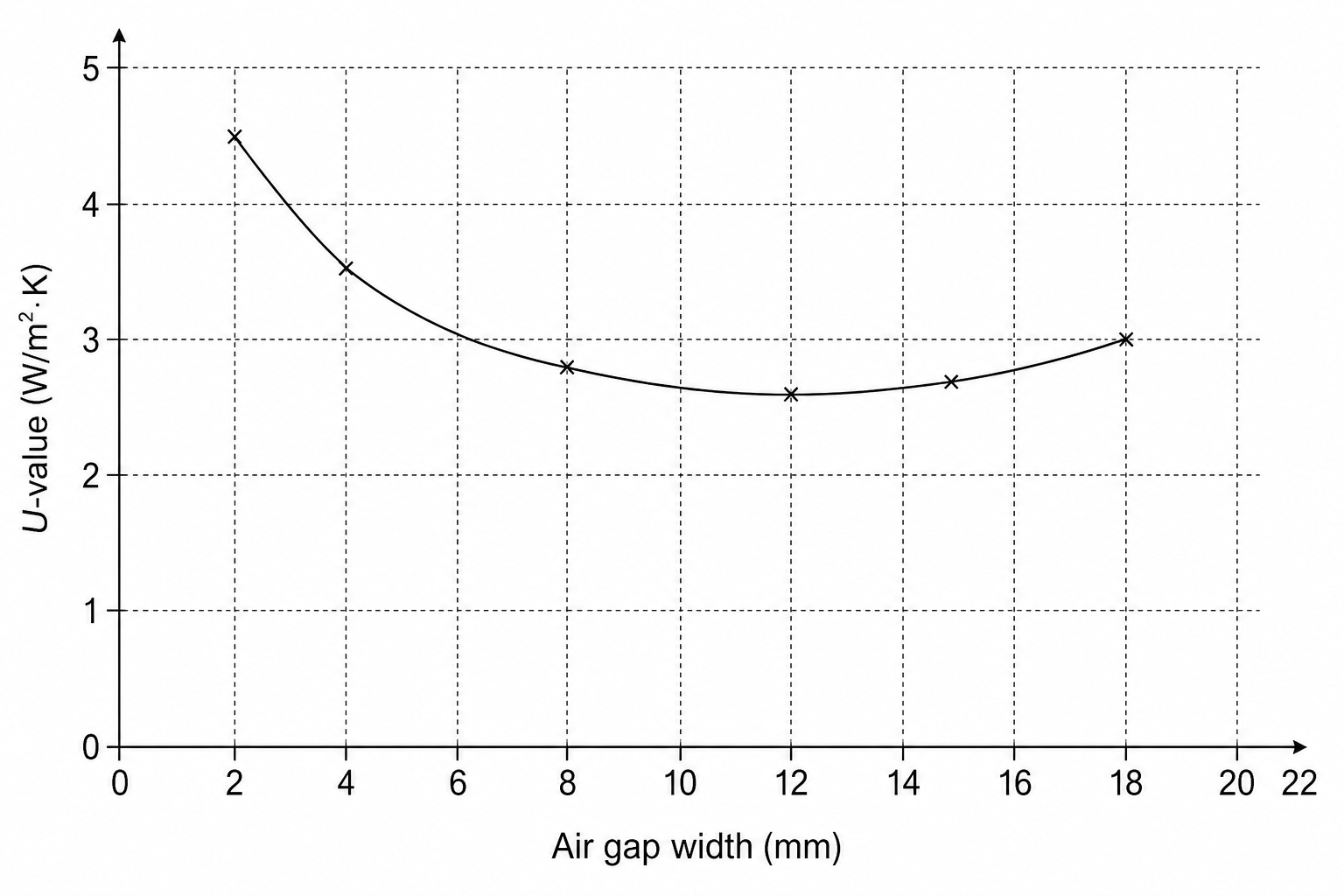 Graph of U-value against Air gap width