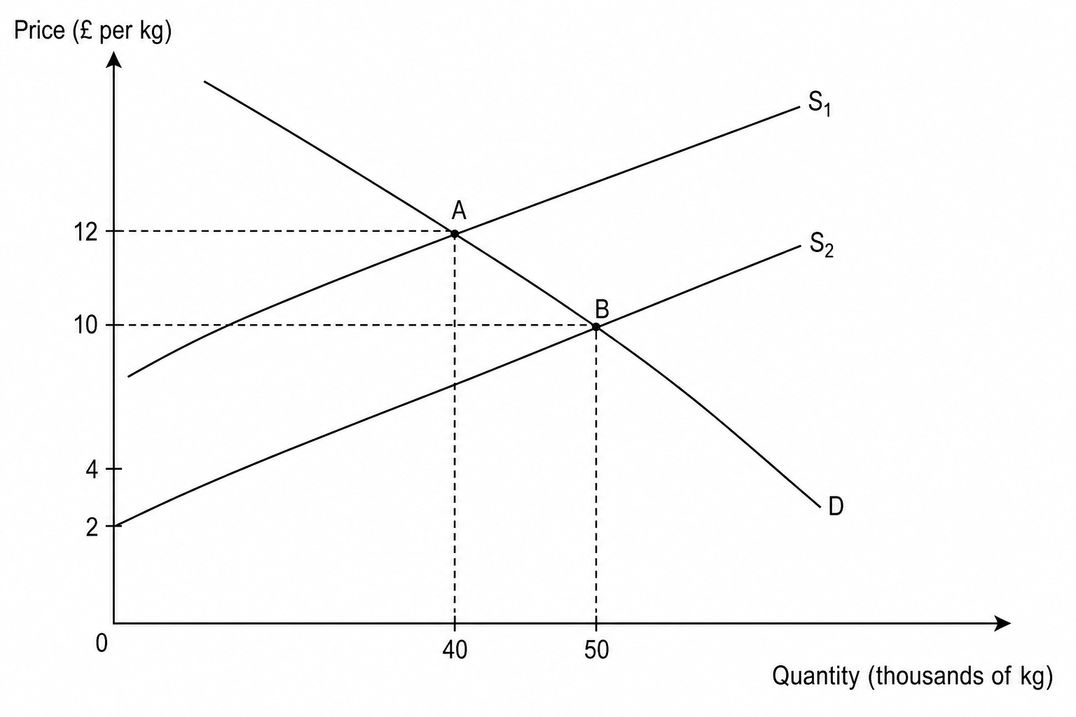 Market supply and demand for organic coffee beans