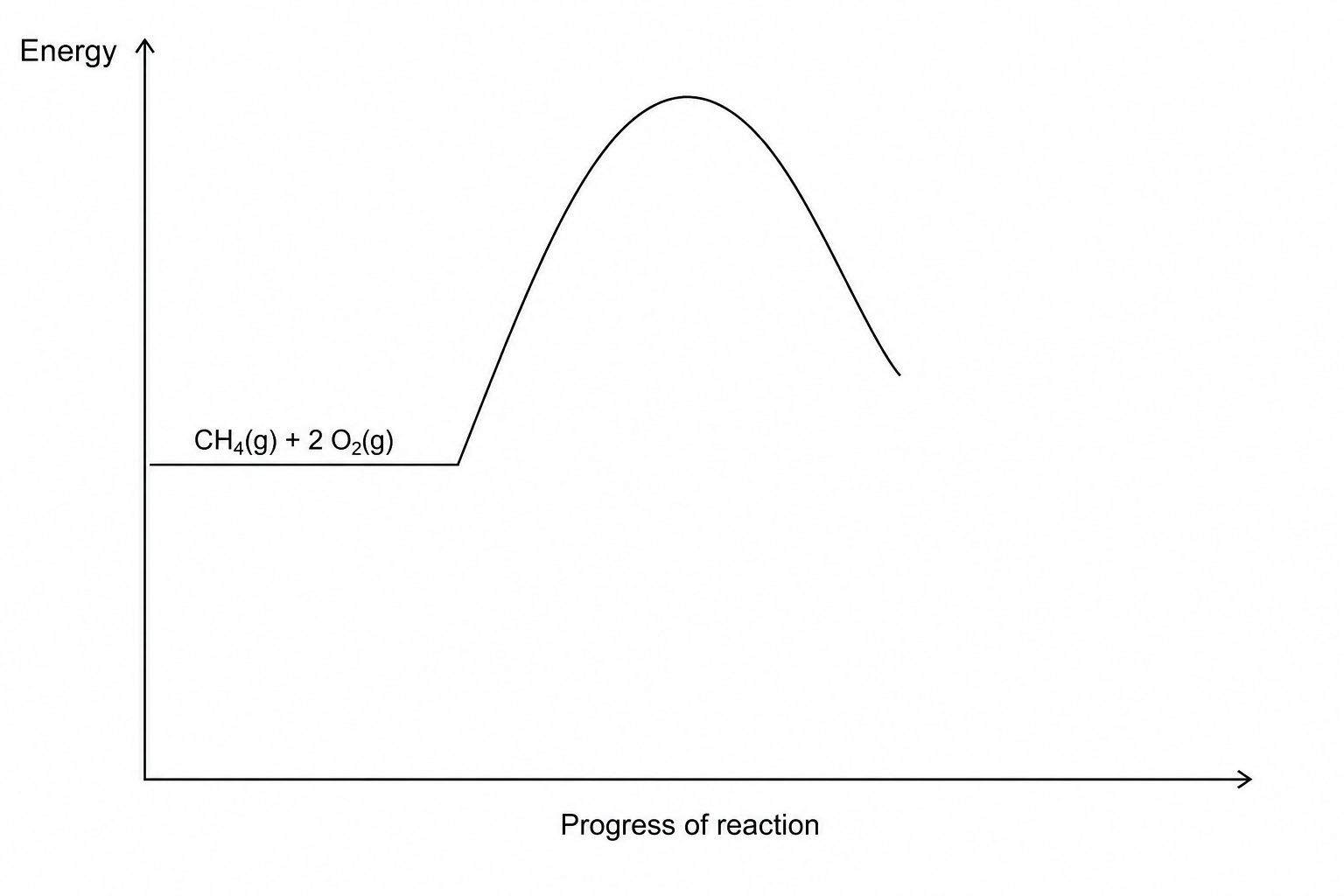 Reaction profile template