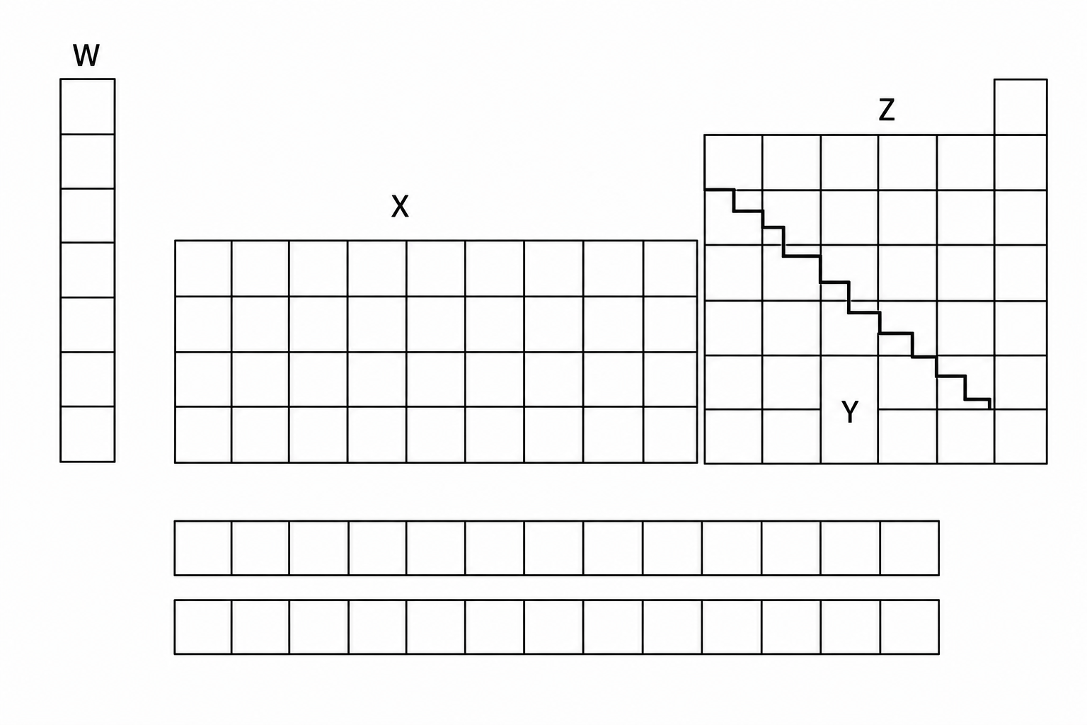An outline of the periodic table featuring four labeled regions. Region W is a tall vertical column on the far left (representing Group 1). Region X is the large rectangular block in the middle (representing the transition metals). Region Y is a stepped region below the stair-step line on the right-hand side (representing post-transition metals). Region Z is the region above the stair-step line on the upper right (representing non-metals).