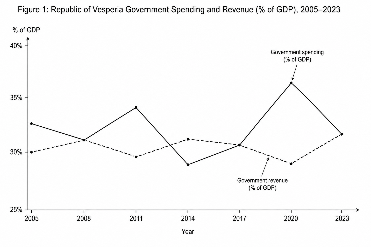 Figure 1: Republic of Vesperia Government Spending and Revenue