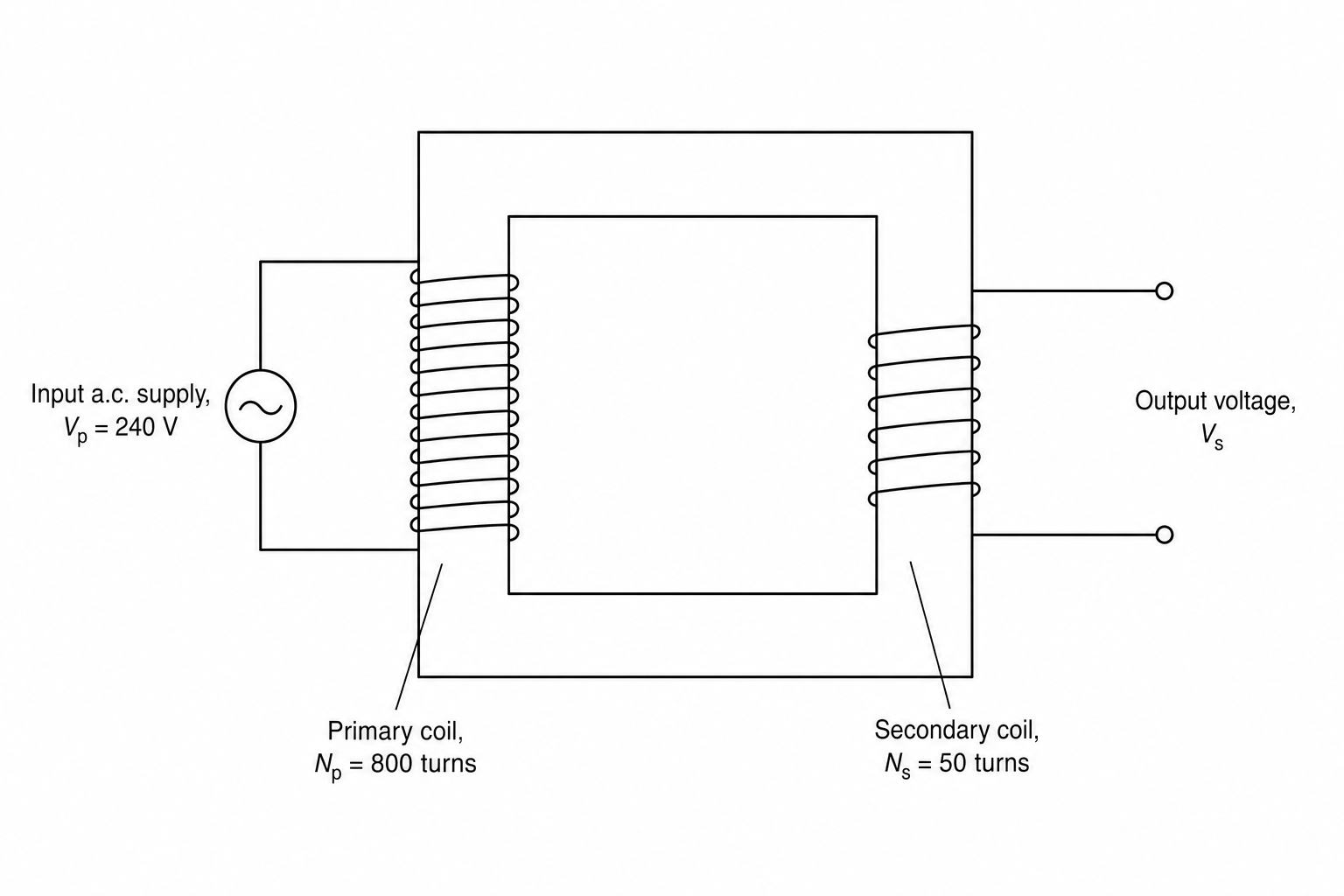 A diagram of a transformer with a rectangular soft iron core. The primary coil with 800 turns is wound around the left-hand side of the core and is connected to an input a.c. supply of 240 V. The secondary coil with 50 turns is wound around the right-hand side of the core and is connected to an output terminal representing the output voltage. Both coils are labeled with their respective number of turns.