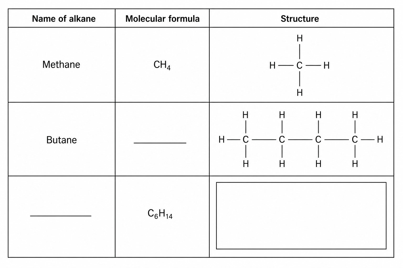 Alkanes Table