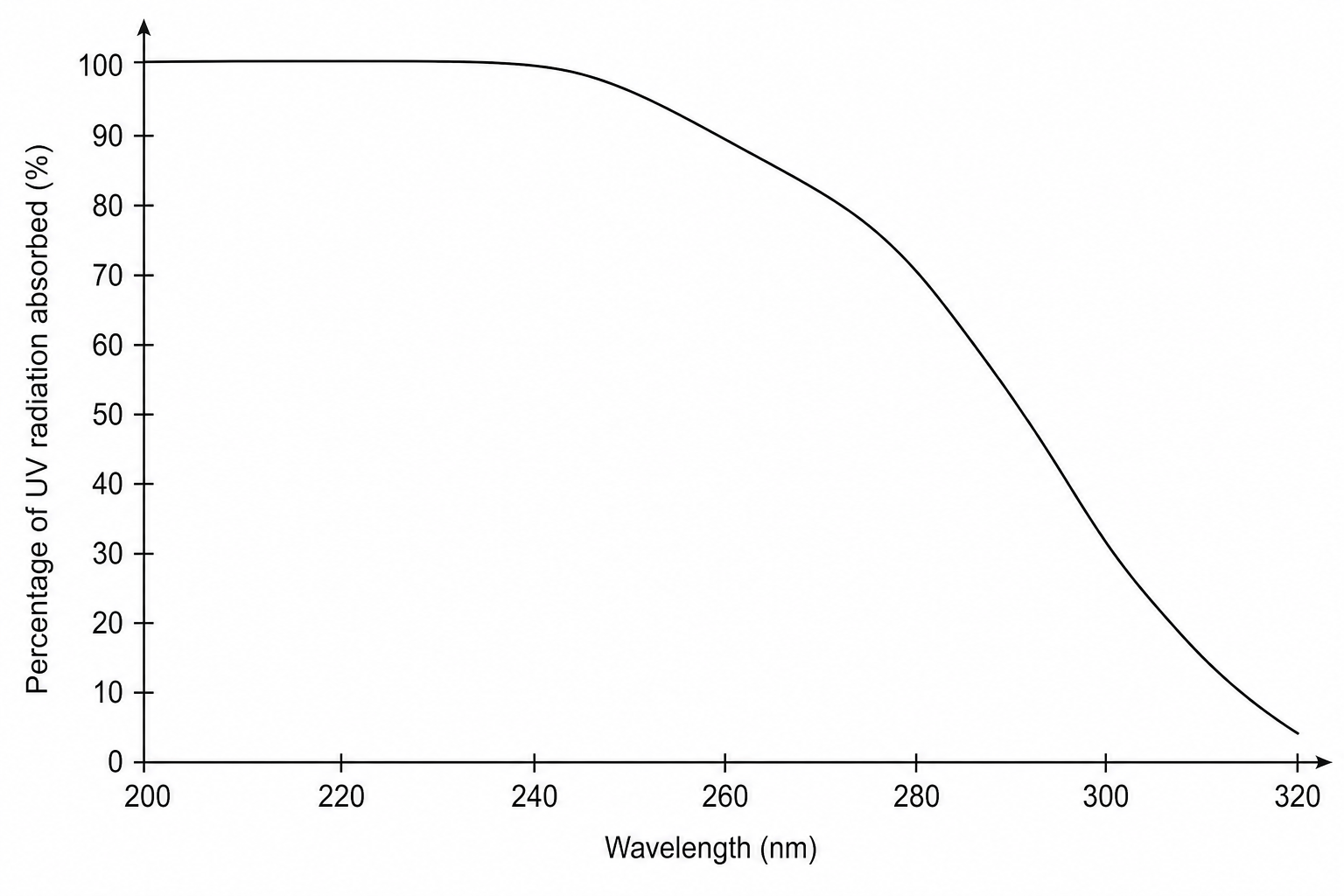 Absorption of UV radiation by ozone