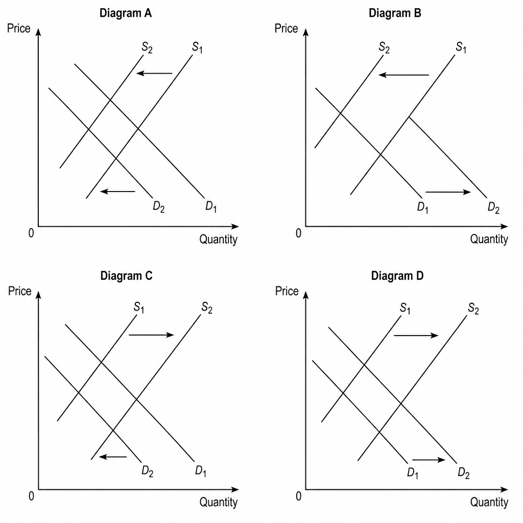 Four supply and demand shift diagrams