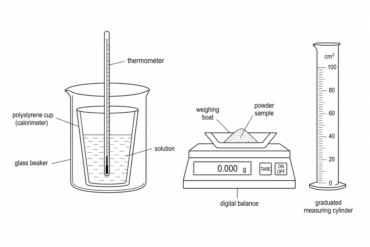 Figure 1: Schematic of the solution calorimetry experimental setup showing a polystyrene cup calorimeter supported in a beaker, containing a solution, with a thermometer inside. Next to it are a weighing boat with powder sample on a digital balance, and a graduated measuring cylinder.