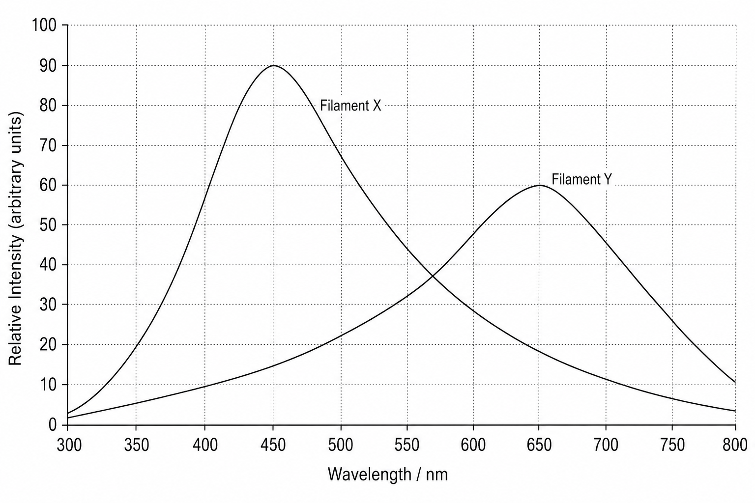 A graph showing curves of relative intensity versus wavelength in nanometres (nm) for two glowing filaments, X and Y. The horizontal axis (wavelength) ranges from 300 nm to 800 nm with grid markings every 50 nm. Curve X starts near 300 nm, rises steeply to a maximum peak at exactly 450 nm, and then declines back down towards 800 nm. Curve Y starts near 300 nm, rises more gradually to a maximum peak at exactly 650 nm, and then declines towards 800 nm. The vertical axis represents Relative Intensity (arbitrary units).