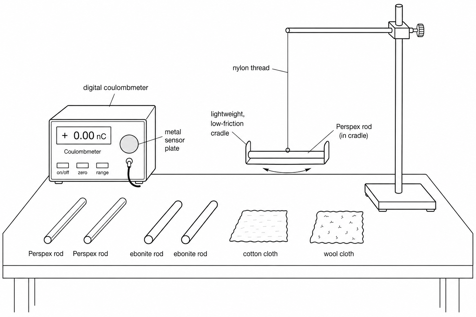 A diagram showing the apparatus available for the experiment: two Perspex rods, two ebonite rods, a piece of dry cotton cloth, a piece of woollen cloth, and a digital coulombmeter with a metal sensor plate. On the right, a laboratory clamp stand supports a lightweight, low-friction insulating cradle suspended by a thin nylon thread, which allows any rod placed inside it to rotate freely in the horizontal plane.