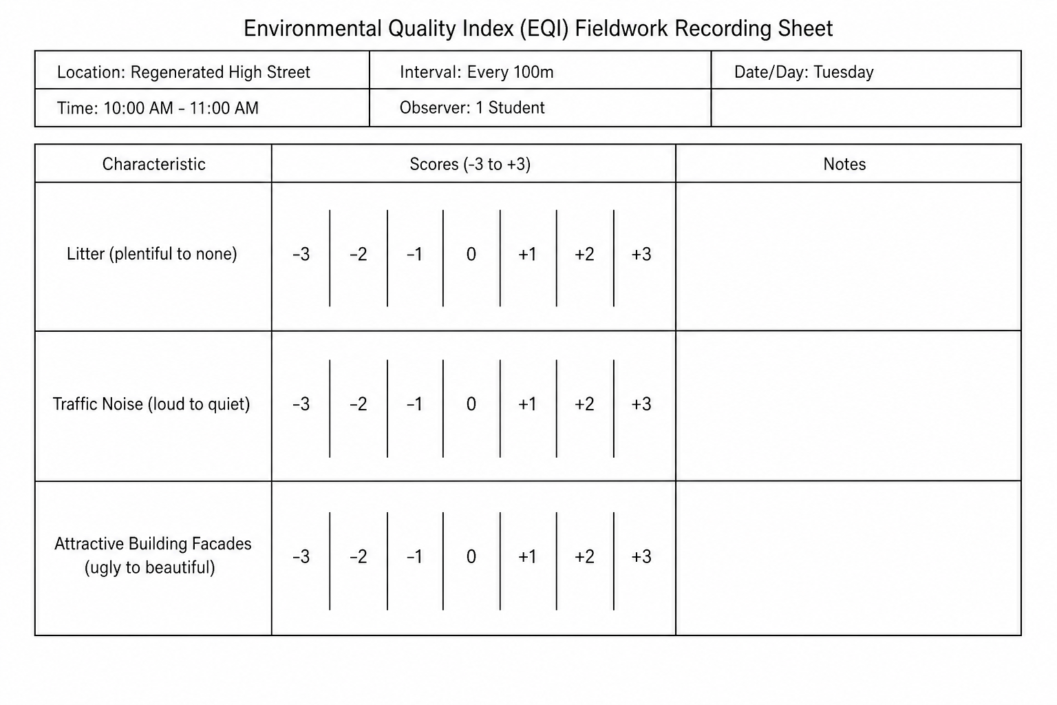 Figure 5: A student's Environmental Quality Index (EQI) recording sheet used to measure environmental quality at 100-metre intervals along a regenerated high street. The sheet uses a bipolar scale from -3 (very poor) to +3 (very good) to score characteristics such as litter, traffic noise, and attractive building facades. The data was collected by one student between 10:00 AM and 11:00 AM on a Tuesday morning.