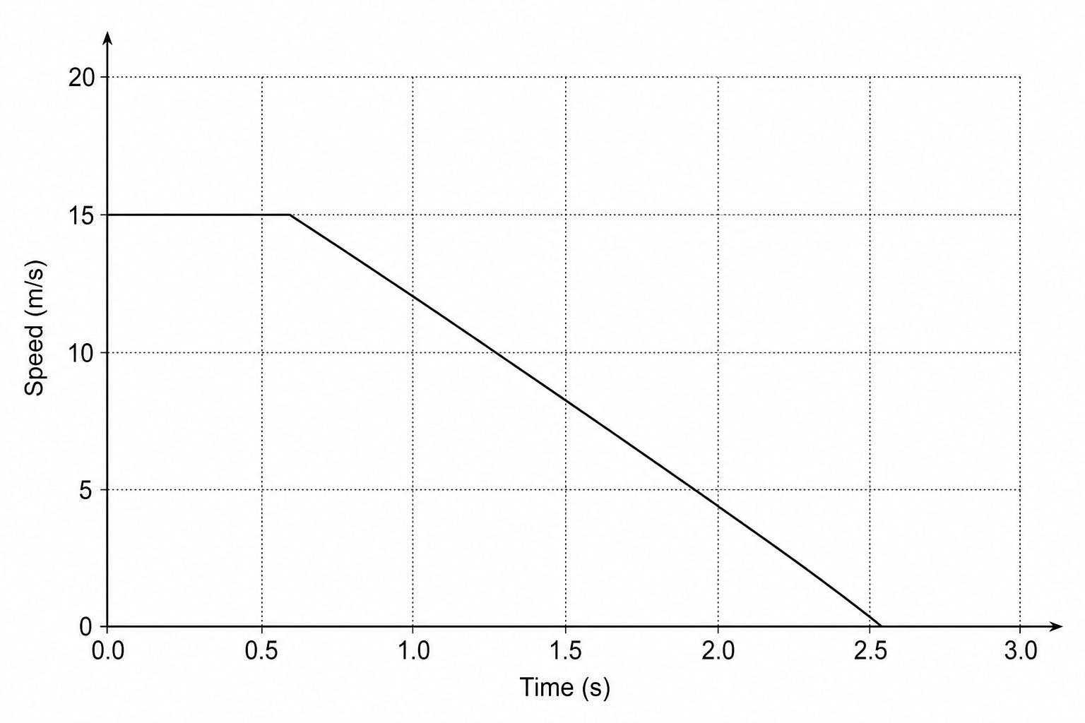 Speed-time graph of a decelerating car