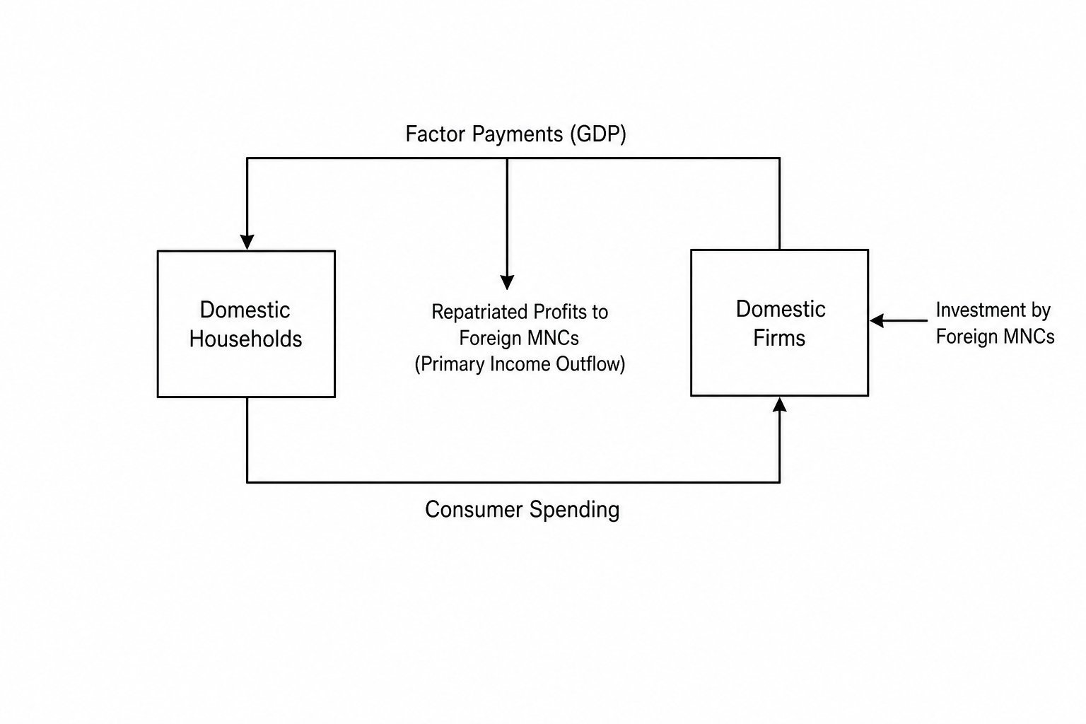Circular Flow of Income