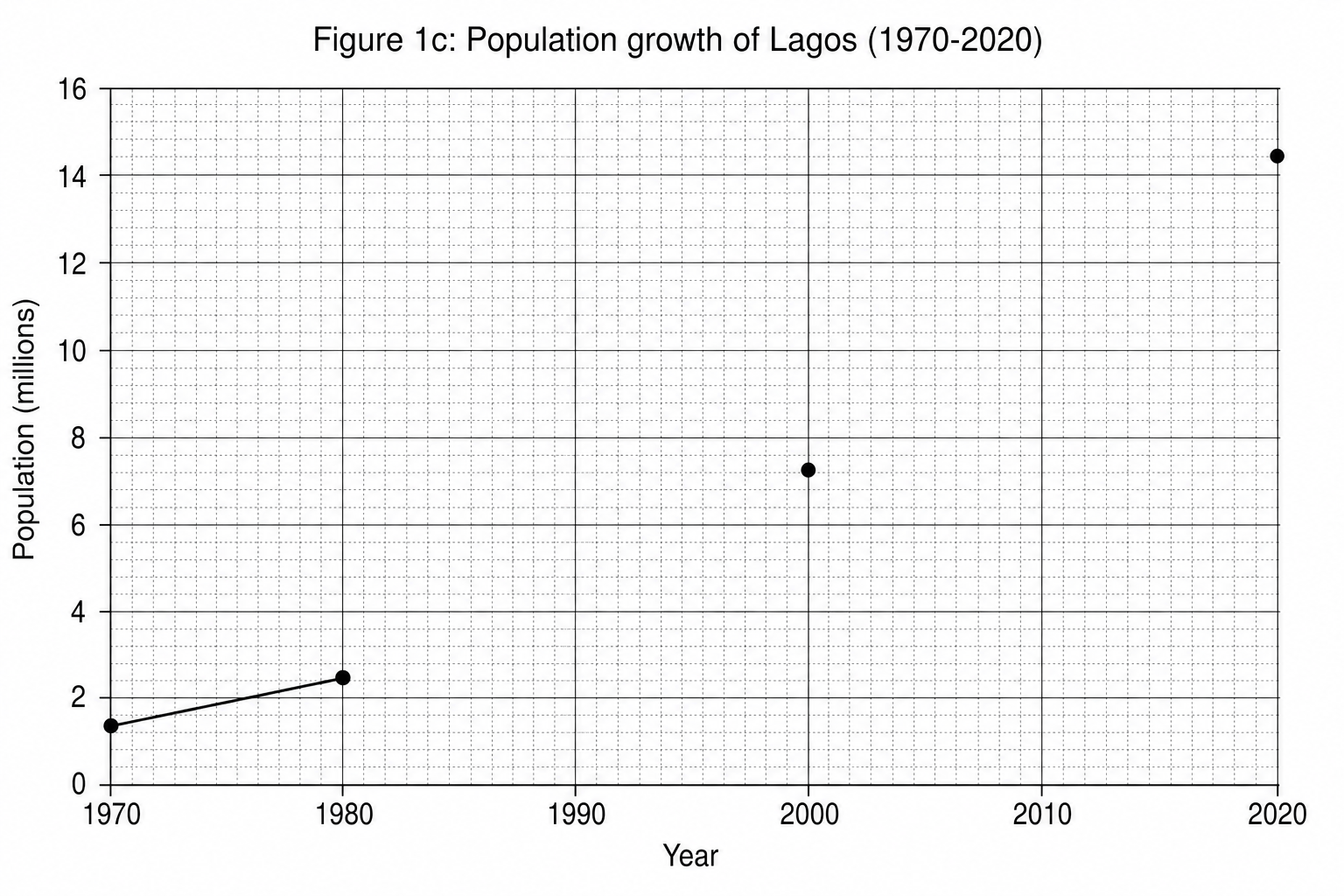 Figure 1c: A line graph showing the population growth of Lagos between 1970 and 2020.