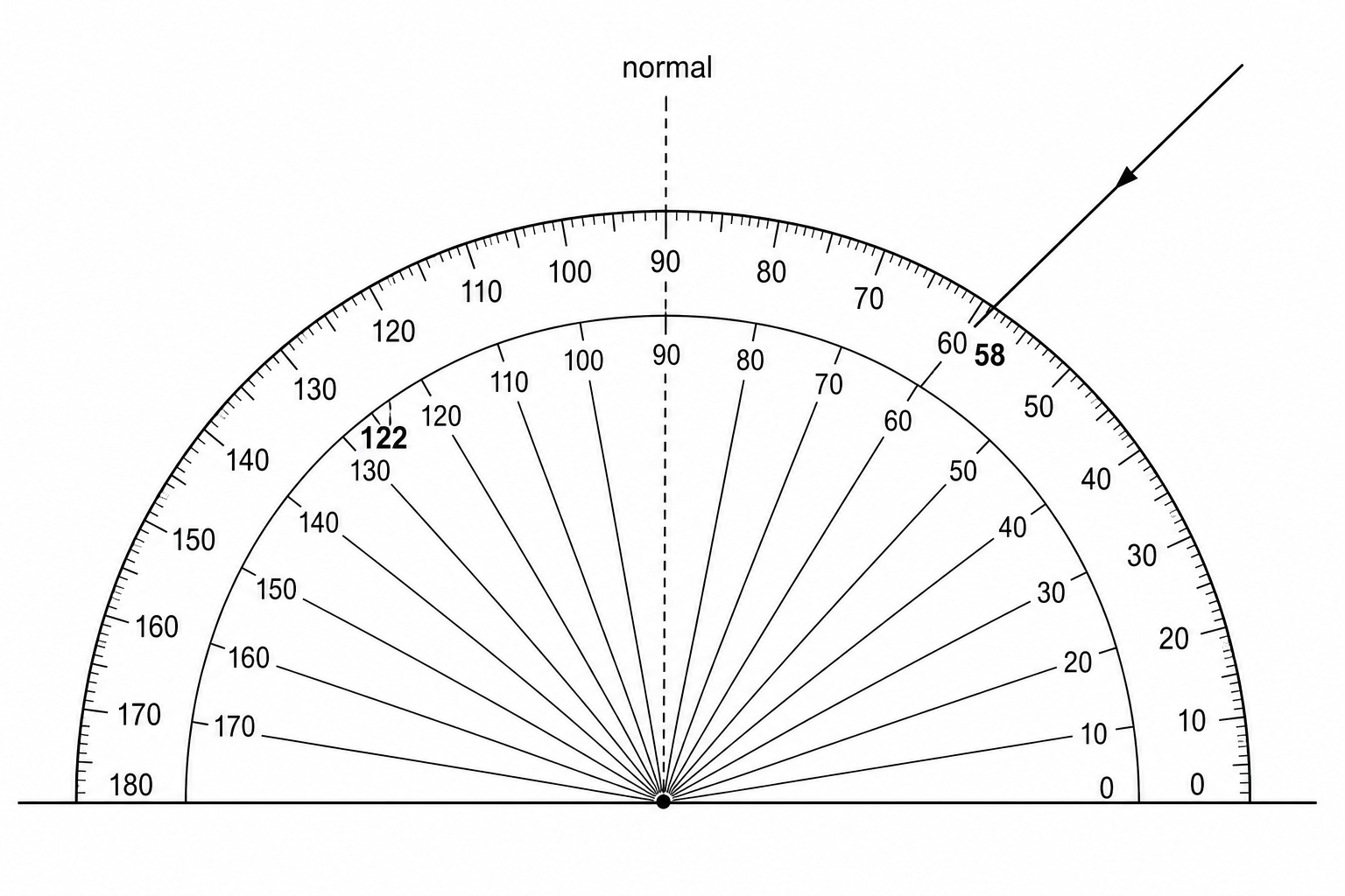 A protractor placed on a flat reflecting surface, showing an incident ray.