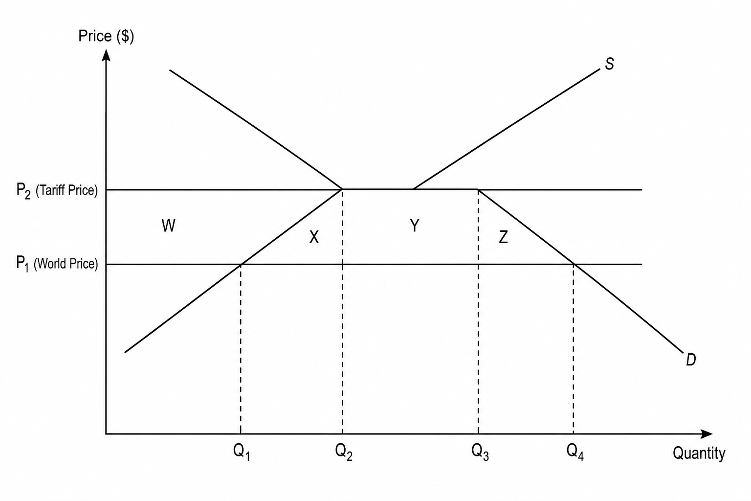 Tariff Diagram