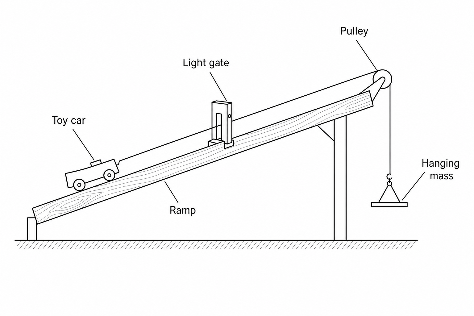 A toy car sits on a wooden ramp. A string attached to the car passes over a pulley at the end of the ramp to a hanging mass hanger. A light gate is positioned along the ramp to measure the car's speed.