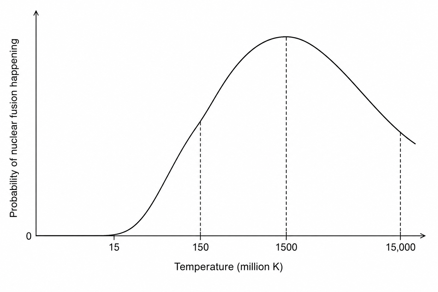 Probability of nuclear fusion against core temperature