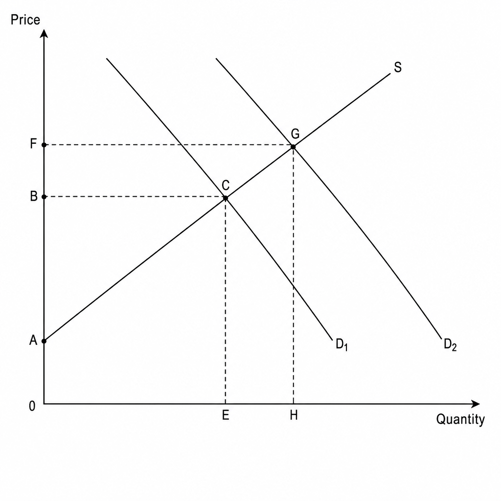 Demand and Supply Diagram