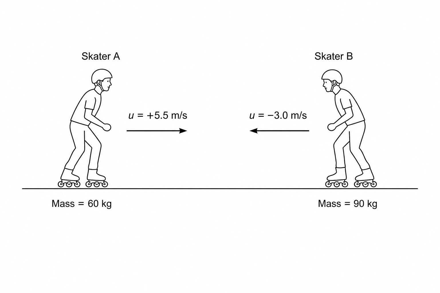 Figure showing two roller skaters, Skater A and Skater B, skating towards each other before a collision. Skater A is on the left with an arrow pointing to the right; below Skater A, the text states "Mass = 60 kg" and "Velocity = +5.5 m/s". Skater B is on the right with an arrow pointing to the left; below Skater B, the text states "Mass = 90 kg" and "Velocity = -3.0 m/s".