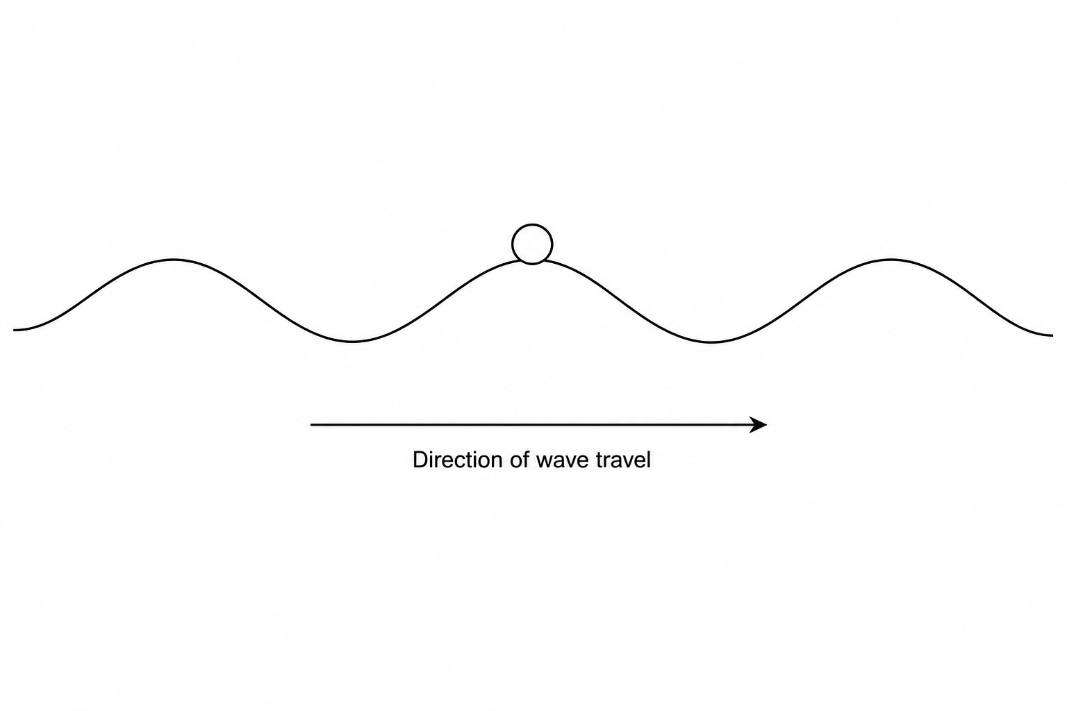 Figure 3: A diagram showing a plastic buoy floating on a wavy water surface. A horizontal arrow pointing to the right is labelled 'Direction of wave travel'. The buoy is positioned on the water surface.