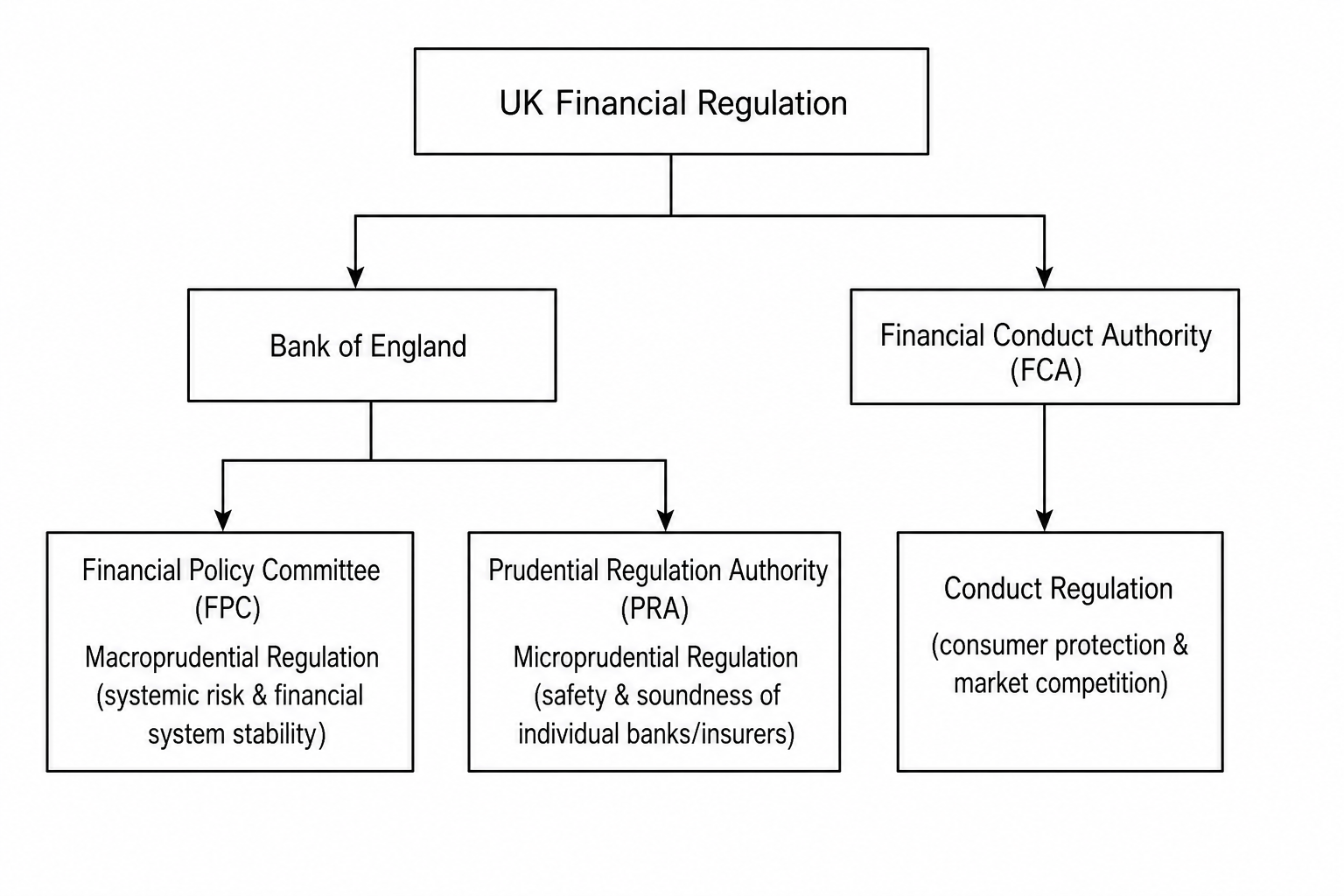UK Financial Regulation Framework