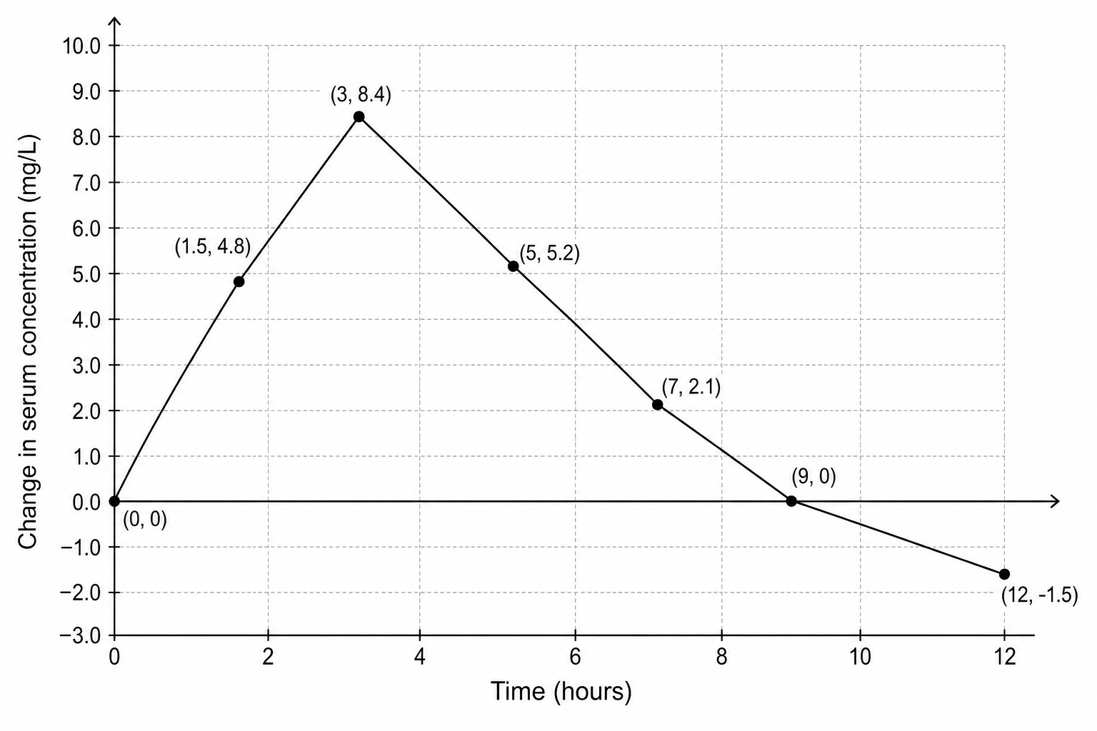 Figure 1: Change in serum concentration of the drug over 12 hours.