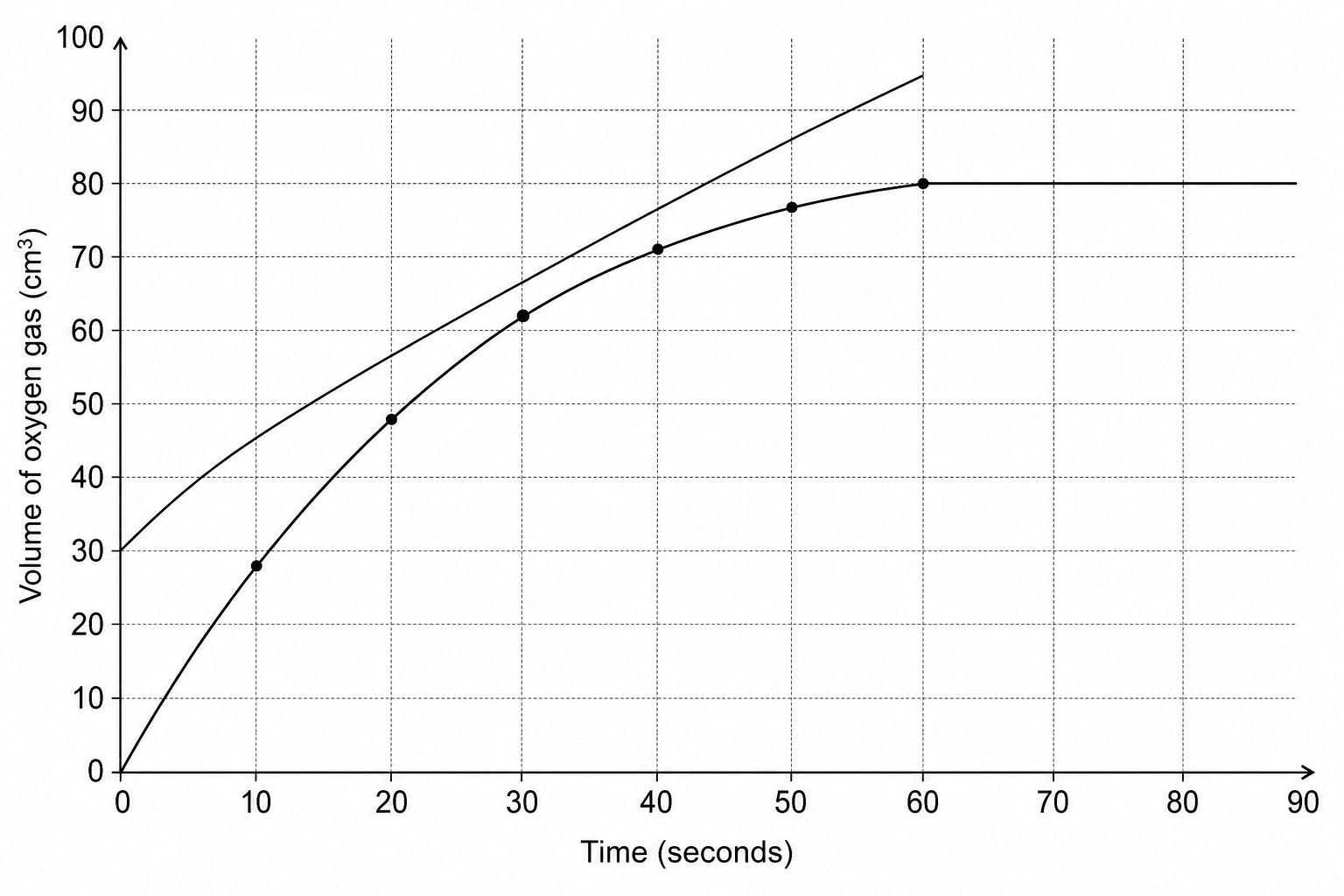 Decomposition graph with tangent line at 30 seconds
