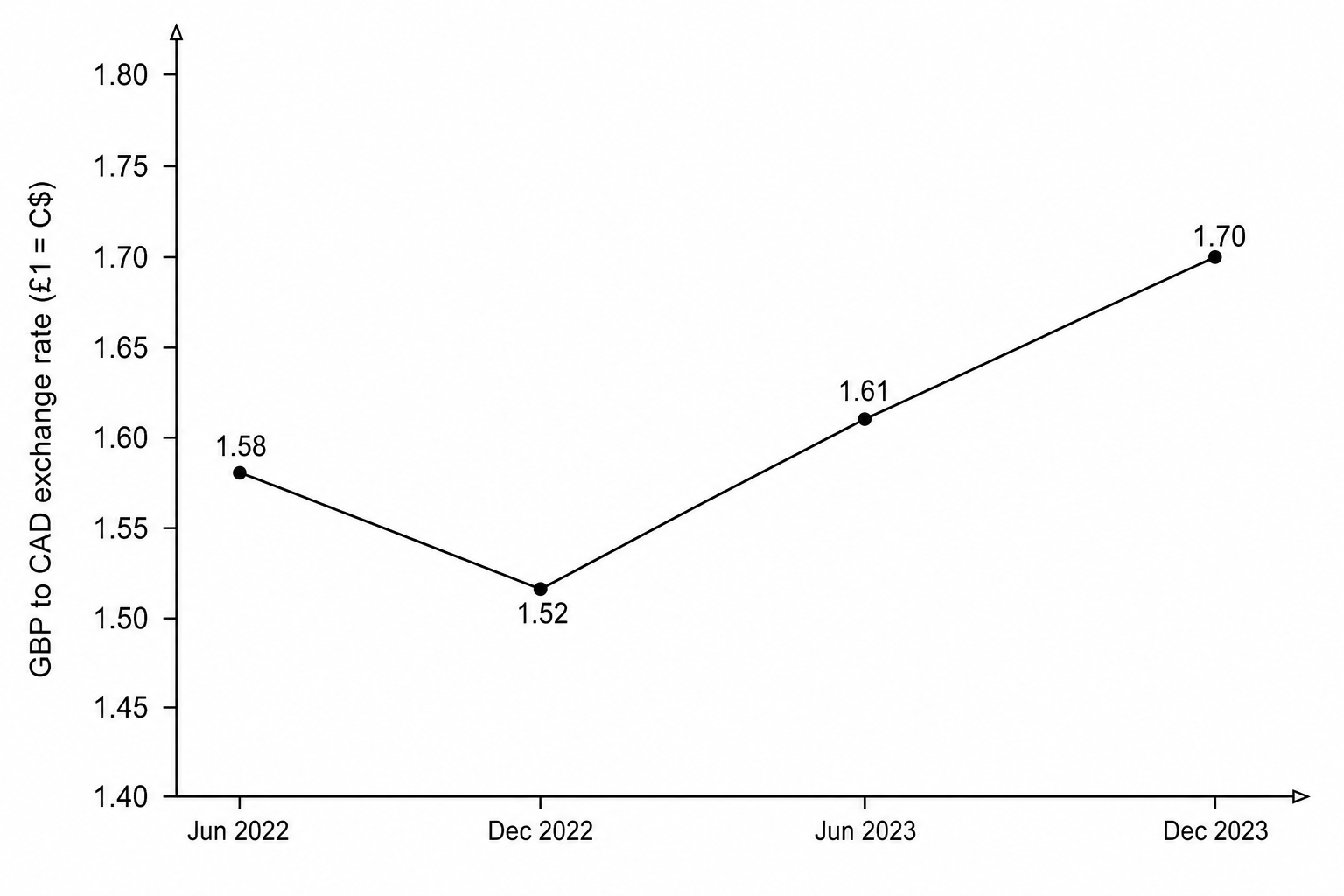 British pound (£) to Canadian dollar (C$) exchange rate chart