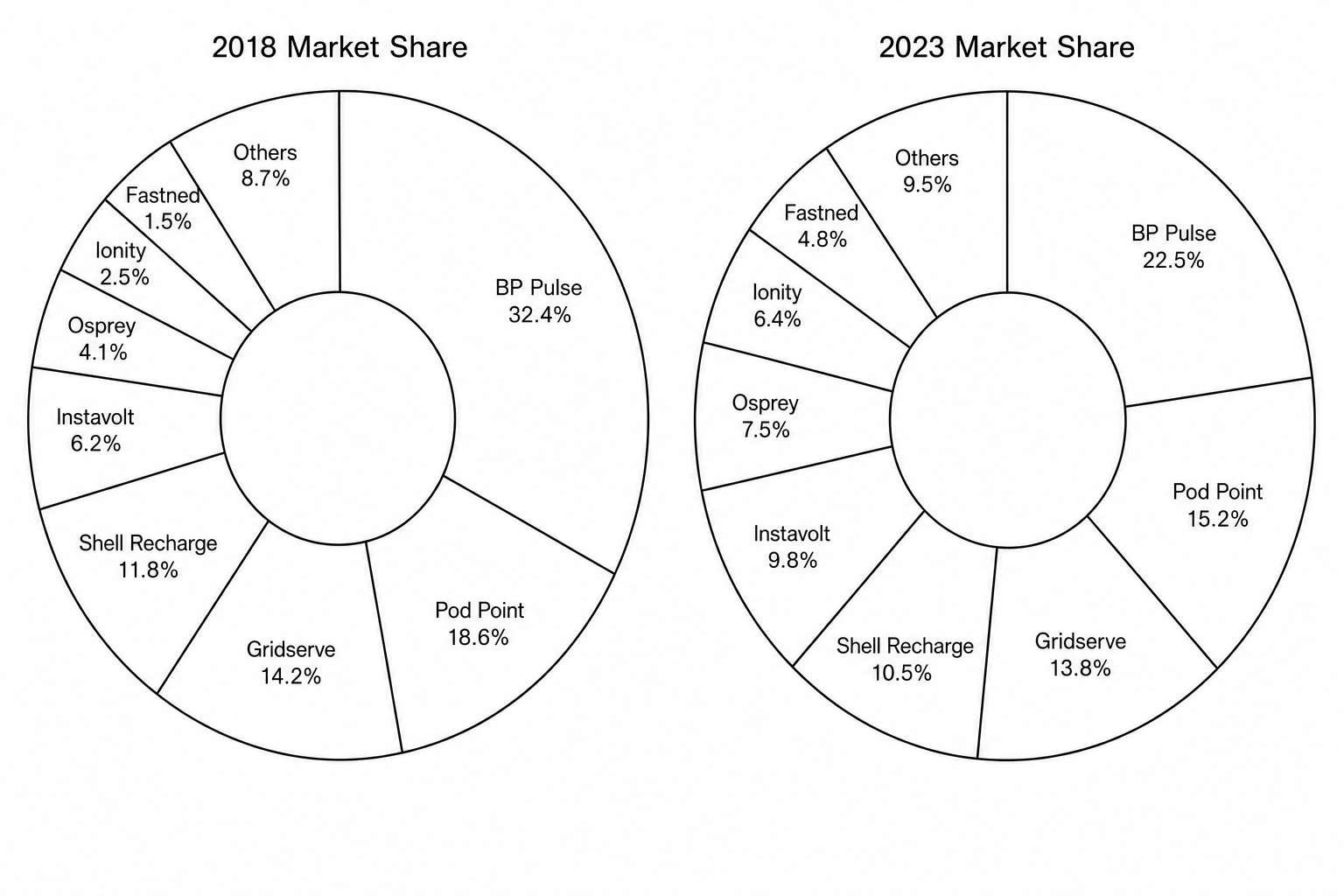 UK rapid EV charging market share donut charts