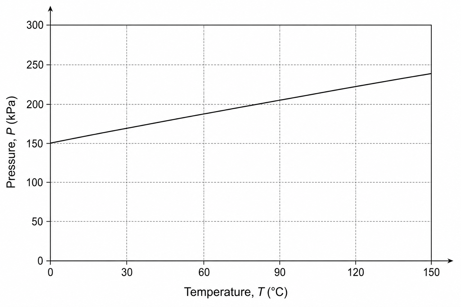 Pressure vs Temperature Graph