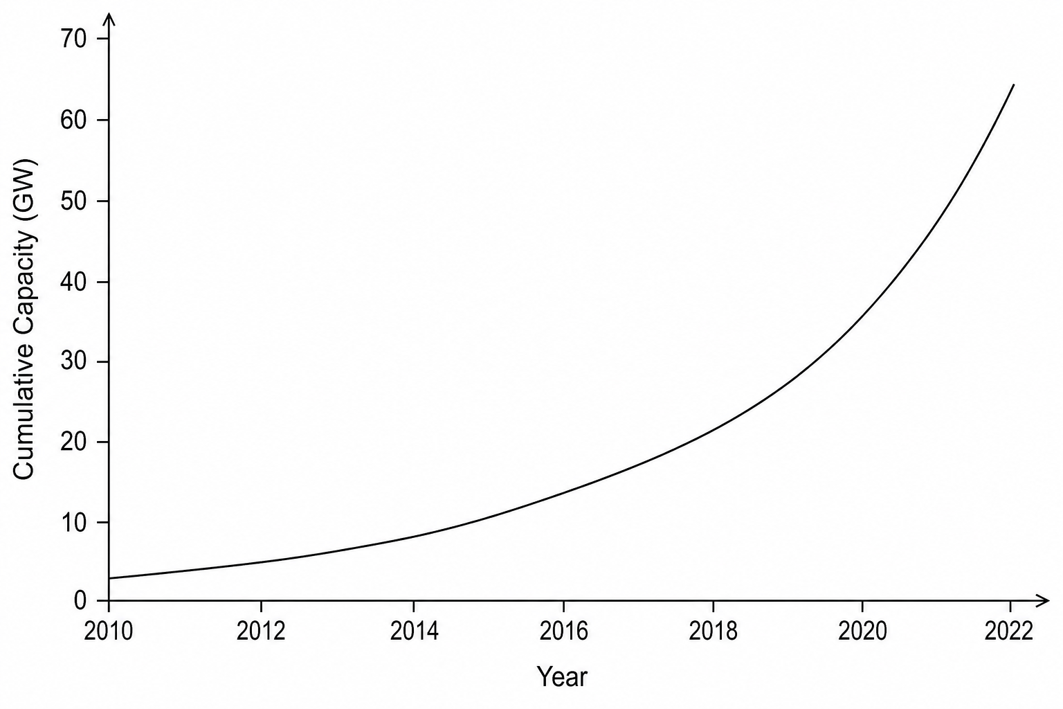 A line graph showing the cumulative global installed capacity of offshore wind energy in gigawatts (GW) from 2010 to 2022.
