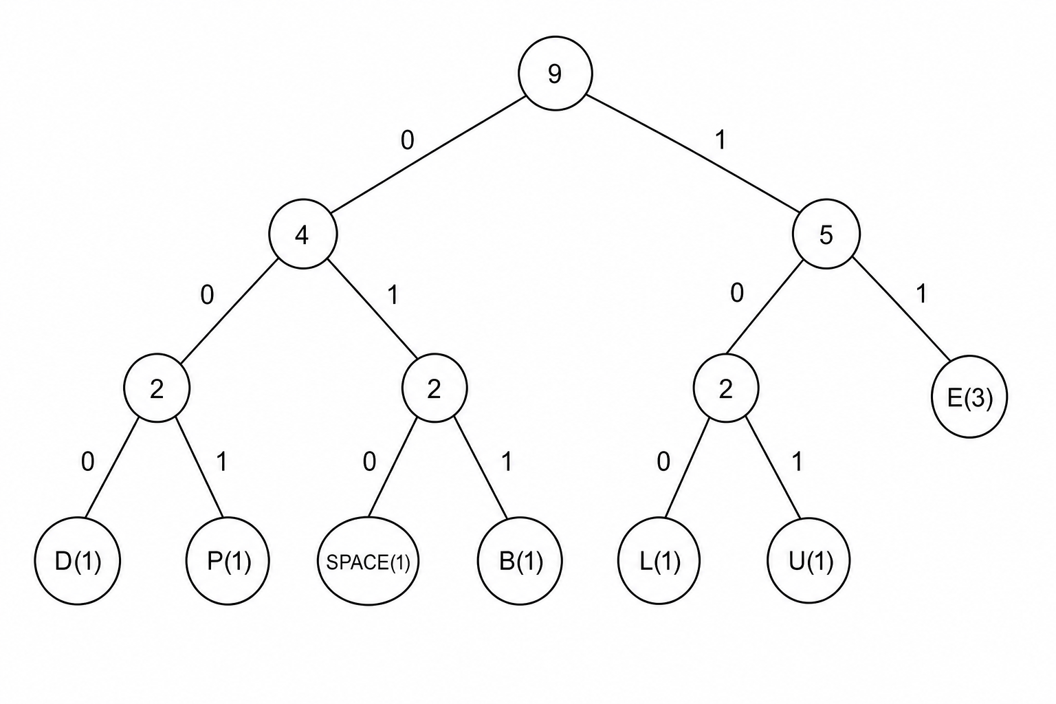 Huffman tree for DEEP BLUE
