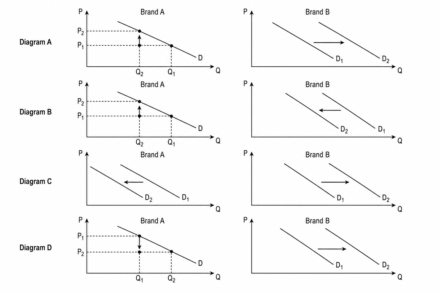 Diagrams illustrating the markets for Brand A and Brand B