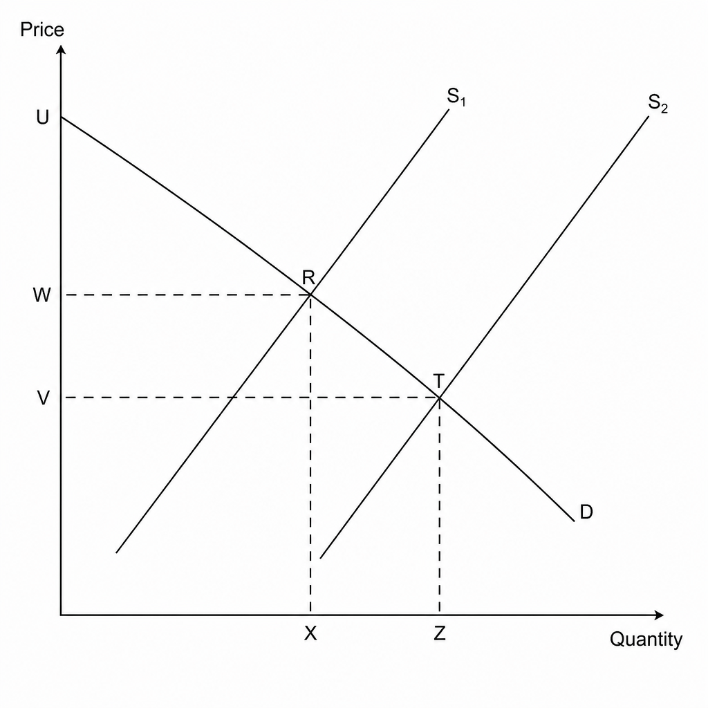 A supply and demand diagram showing a market where supply increases from S1 to S2