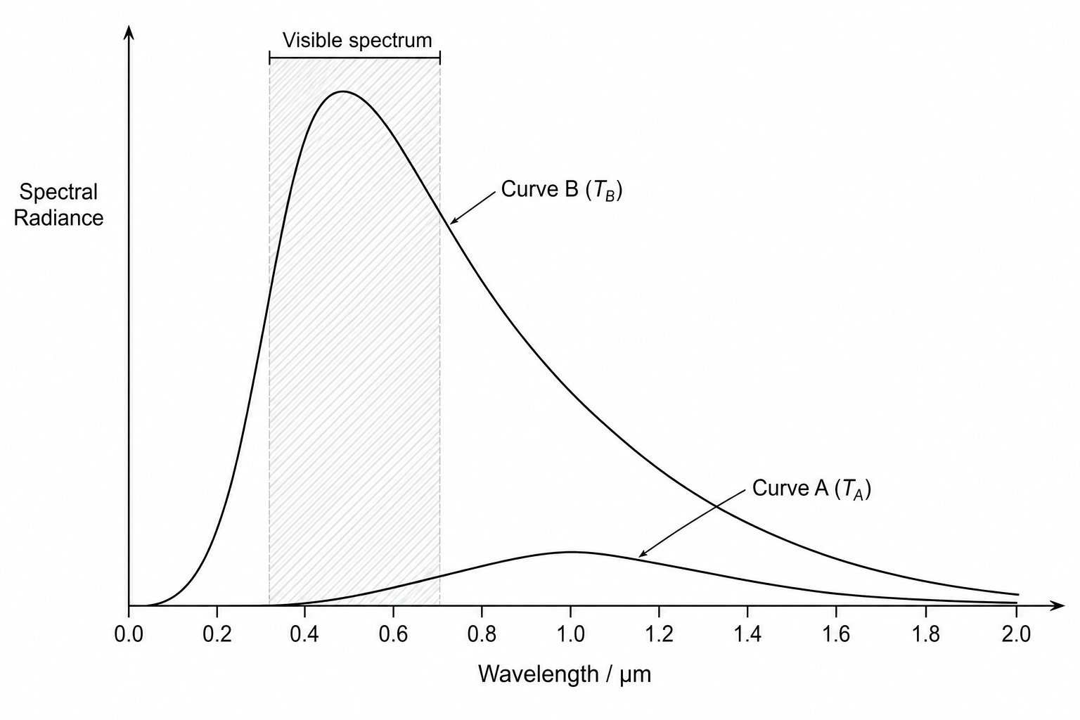 Figure 1: Spectral radiance vs wavelength curves for temperatures T_A and T_B.