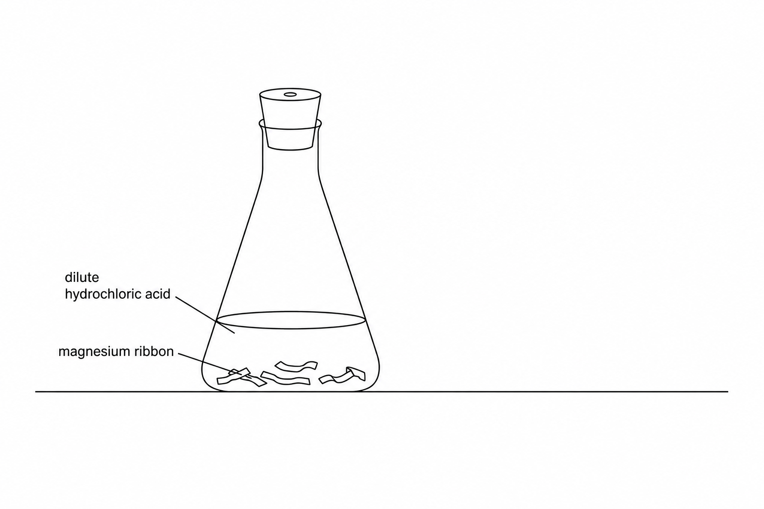 An incomplete line drawing of a conical flask sitting on a lab bench. Inside the flask, there is a liquid labelled 'dilute hydrochloric acid' and small strips labelled 'magnesium ribbon'. The top of the conical flask has a rubber bung with a single hole in it, but nothing is connected to it. there is empty space to the right of the flask.