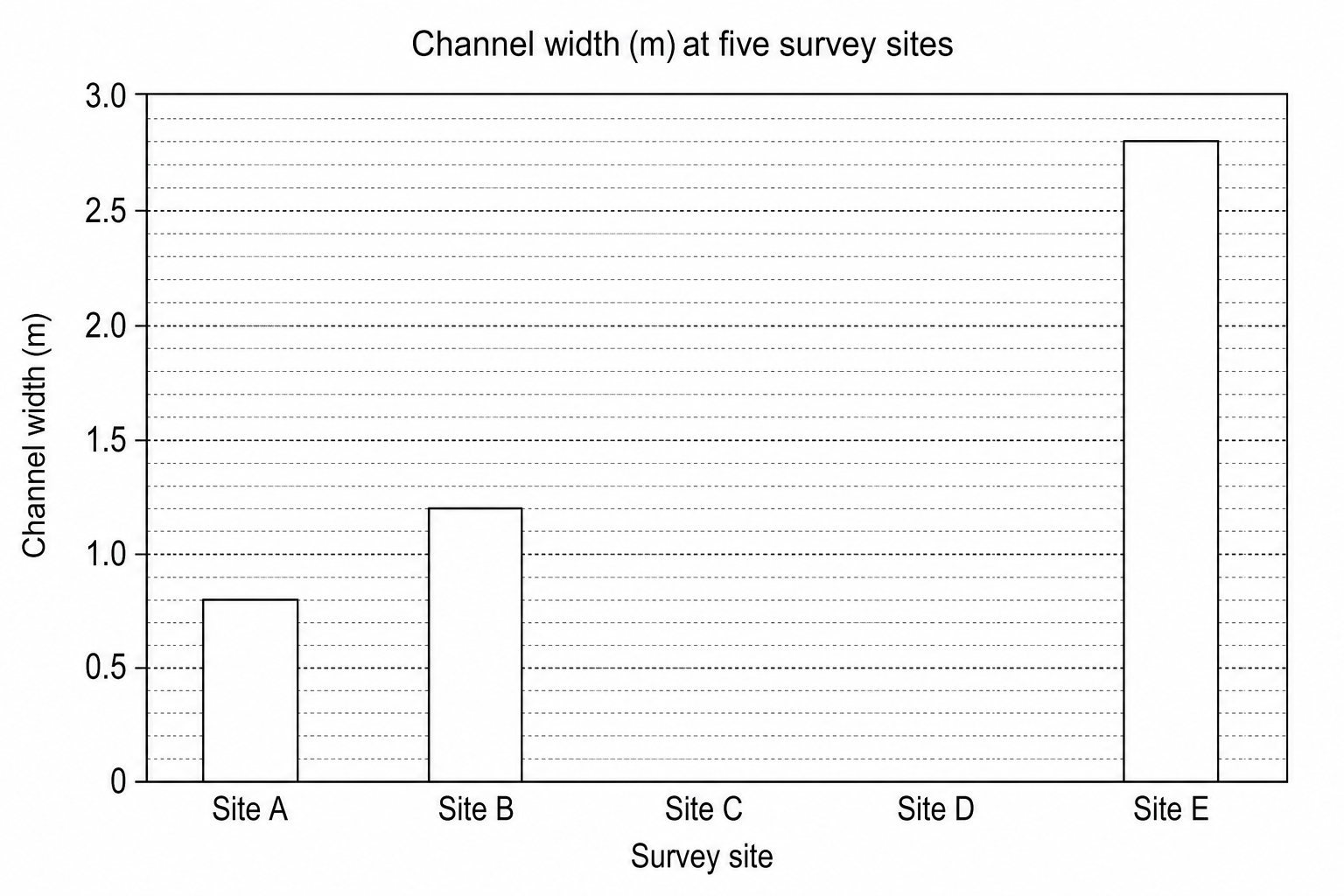 Figure 3: A bar chart titled 'Channel width (m) at five survey sites'.