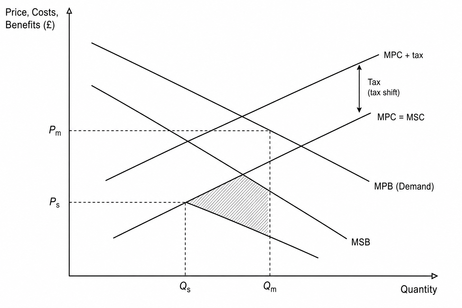 Negative Externality of Consumption with Tax