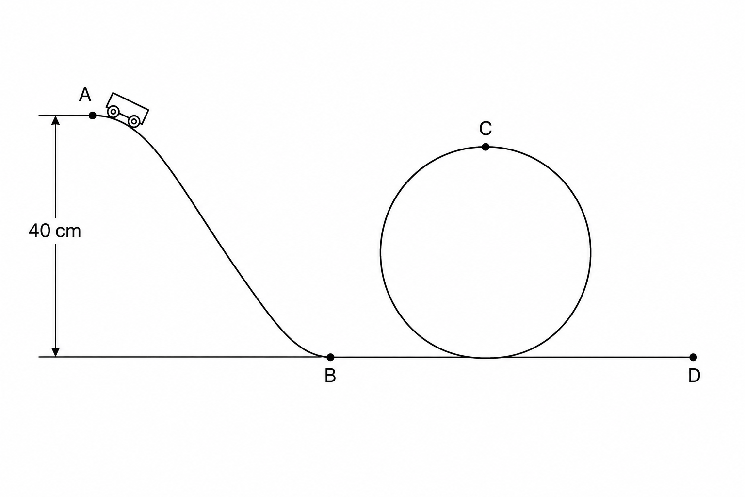 A toy cart is at position A at the top of a ramp of height 40 cm. It rolls down the track through position B at the bottom, goes into a circular loop, reaching position C at the top of the loop, and finally exits to position D on a flat track.
