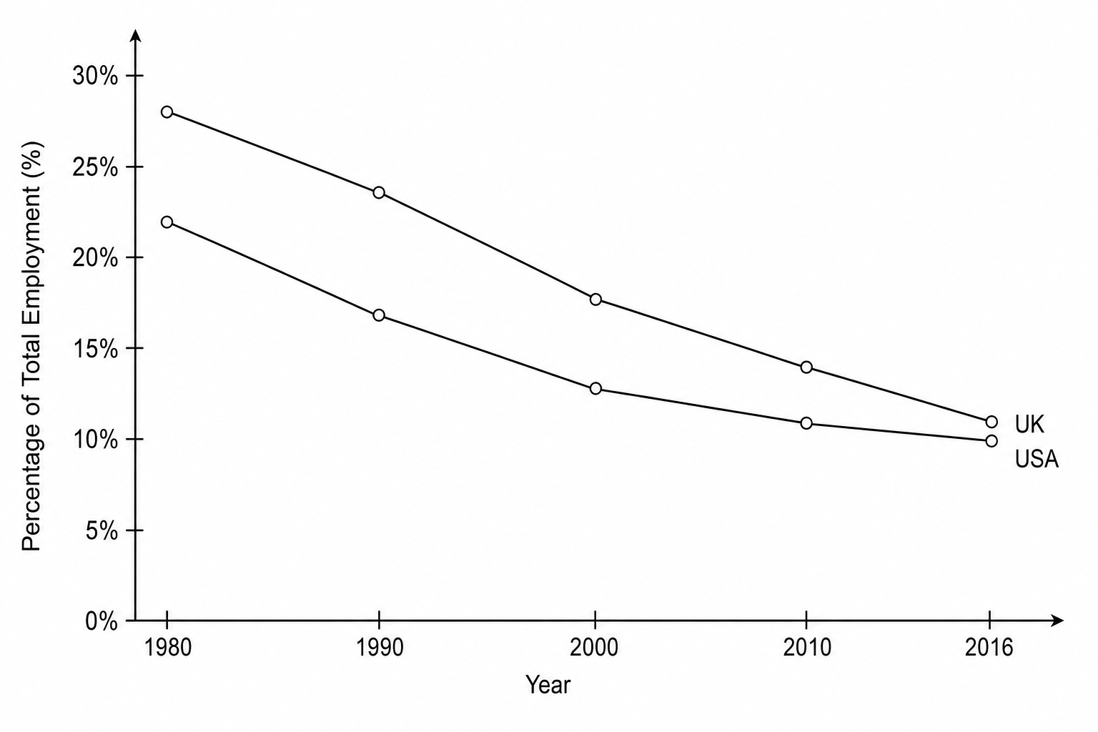 Figure 4a: A line graph showing the percentage of total employment in the secondary (manufacturing) sector in selected HICs from 1980 to 2016. For the UK, the line shows a steady decline from 28% in 1980 down to 11% in 2016. For the USA, the line shows a decline from 22% in 1980 to 10% in 2016.