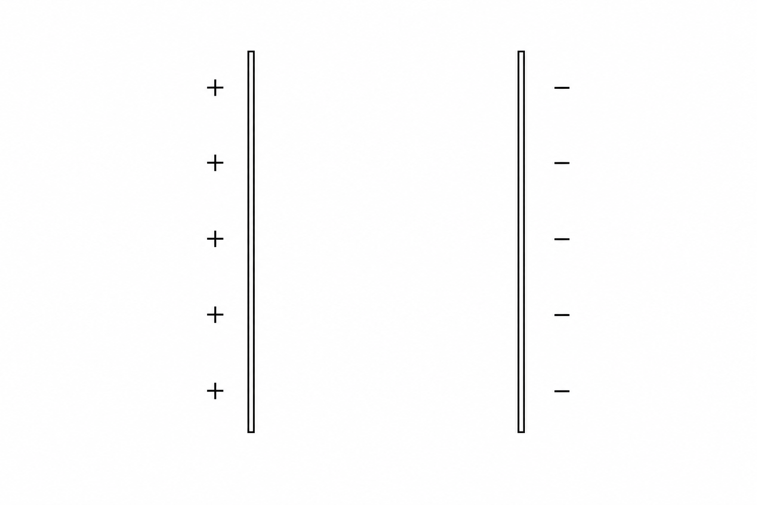 A diagram showing two vertical, parallel metal plates spaced a short distance apart. The left plate has several '+' signs next to it, indicating it is positively charged. The right plate has several '-' signs next to it, indicating it is negatively charged.