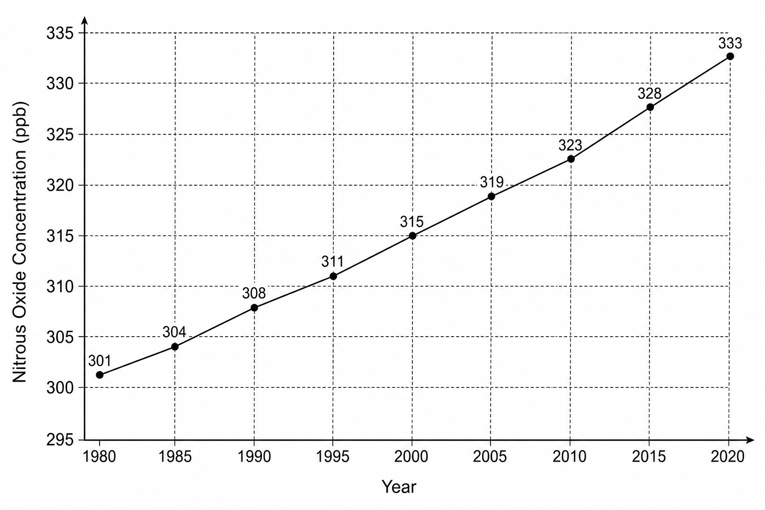 Global atmospheric nitrous oxide concentrations in ppb from 1980 to 2020
