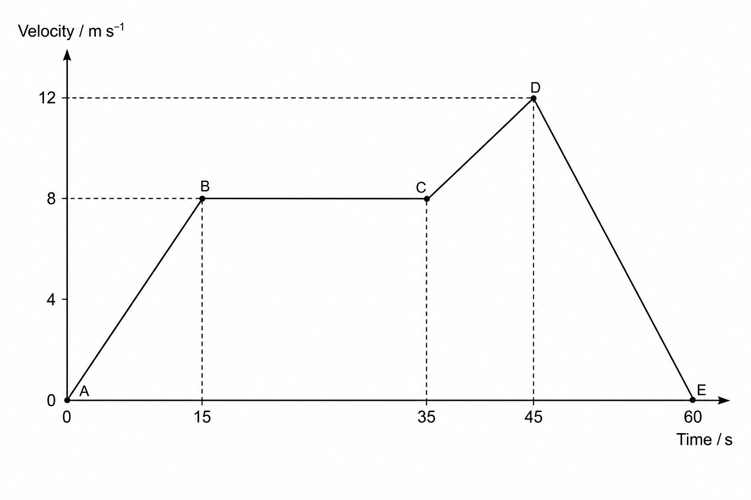 Velocity-time graph of a cyclist