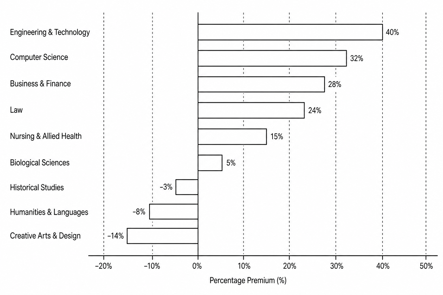Horizontal bar chart showing the average lifetime earnings percentage premium of graduates relative to non-graduates across selected subject areas in 2022. Engineering & Technology exhibits the highest premium at 40%, while Creative Arts & Design exhibits the lowest at -14%.