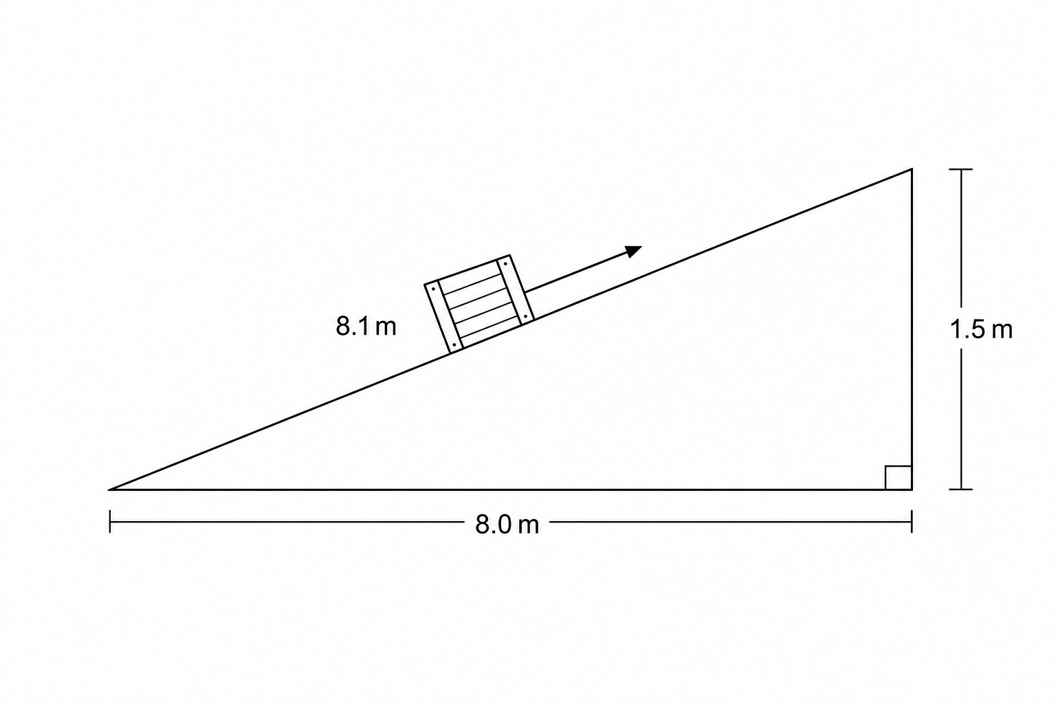 A diagram showing a right-angled triangle representing a ramp. The horizontal distance of the ramp along the ground is labeled 8.0 m. The vertical height of the ramp from the ground to the platform is labeled 1.5 m. The length of the sloped surface of the ramp is labeled 8.1 m. A worker is shown pulling a crate up along the sloped surface.