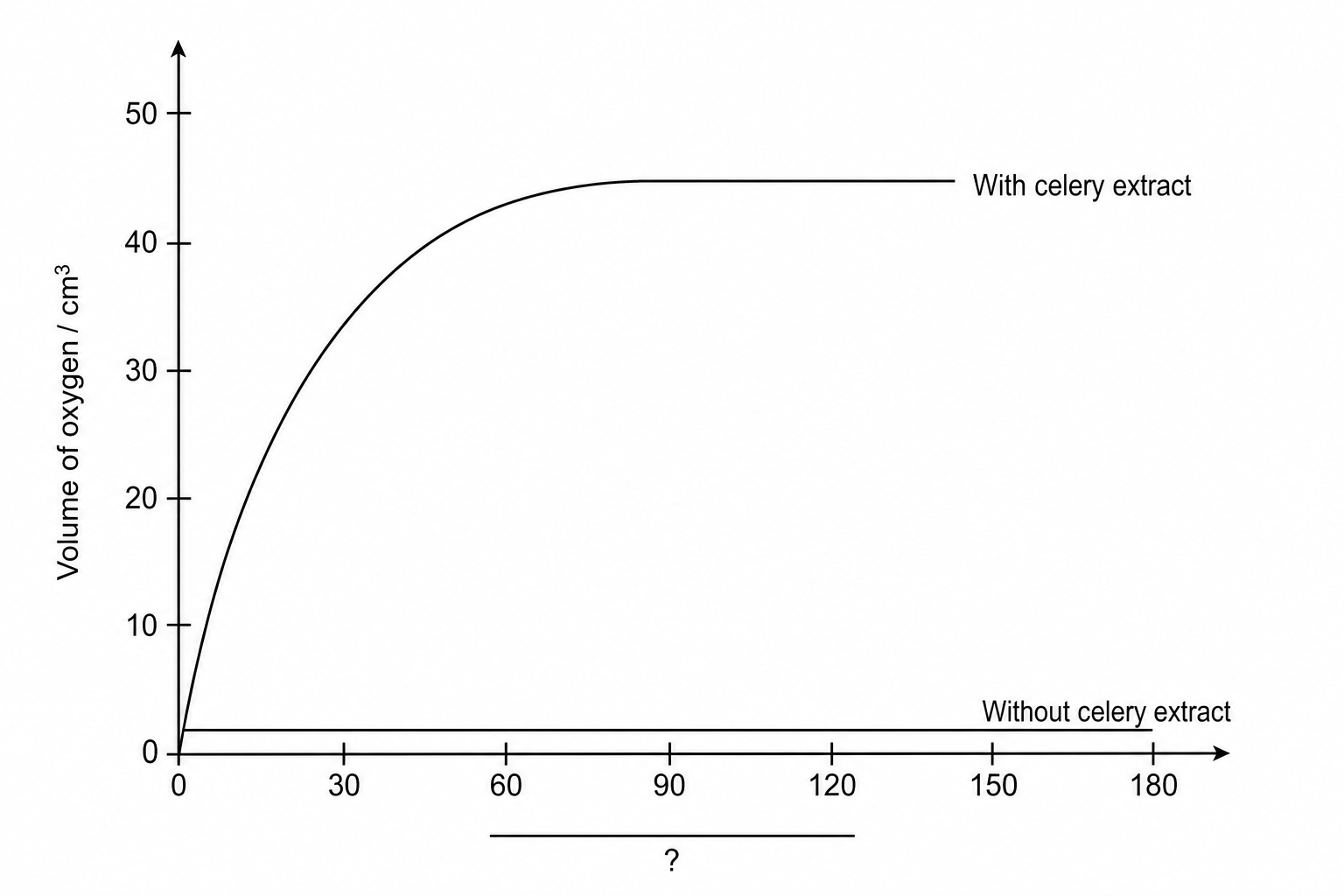 A line graph with two curves. The vertical y-axis is labeled 'Volume of oxygen / cm³' with a scale from 0 to 50. The horizontal x-axis scale goes from 0 to 180, but has a missing label. The curve representing 'With celery extract' rises steeply from the origin and levels off at 45 cm³. The curve representing 'Without celery extract' remains flat at 0 cm³ on the horizontal axis.