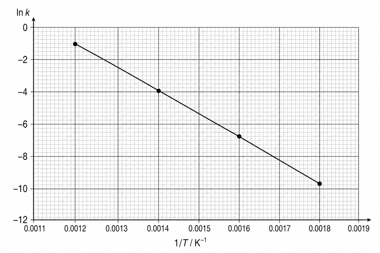 Arrhenius plot