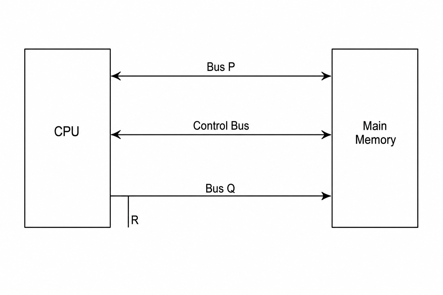 A system bus diagram showing CPU on the left and Main Memory on the right, with Bus P, Control Bus, Bus Q, and connection line R.