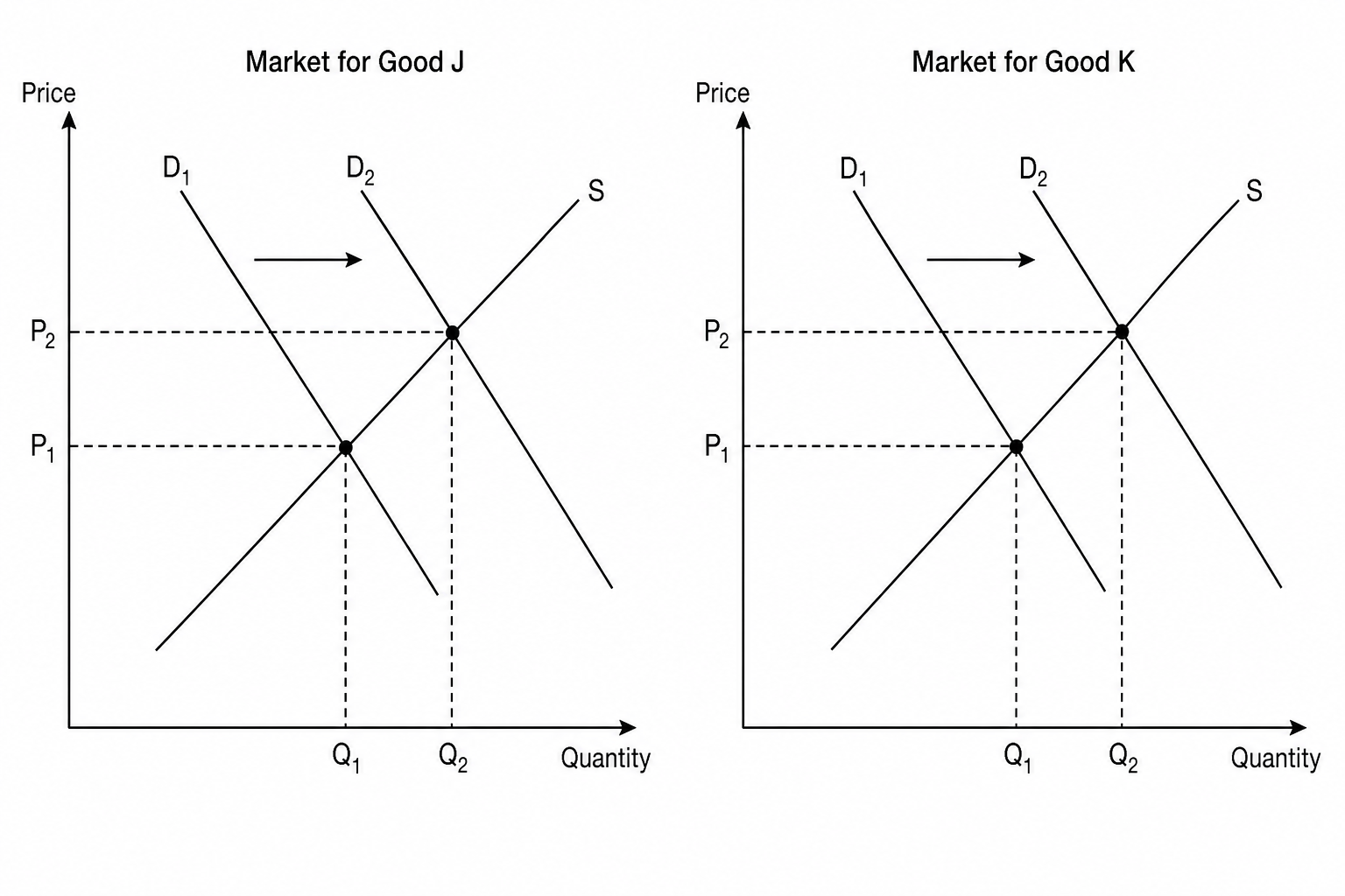 Market diagrams showing demand shifts for Good J and Good K