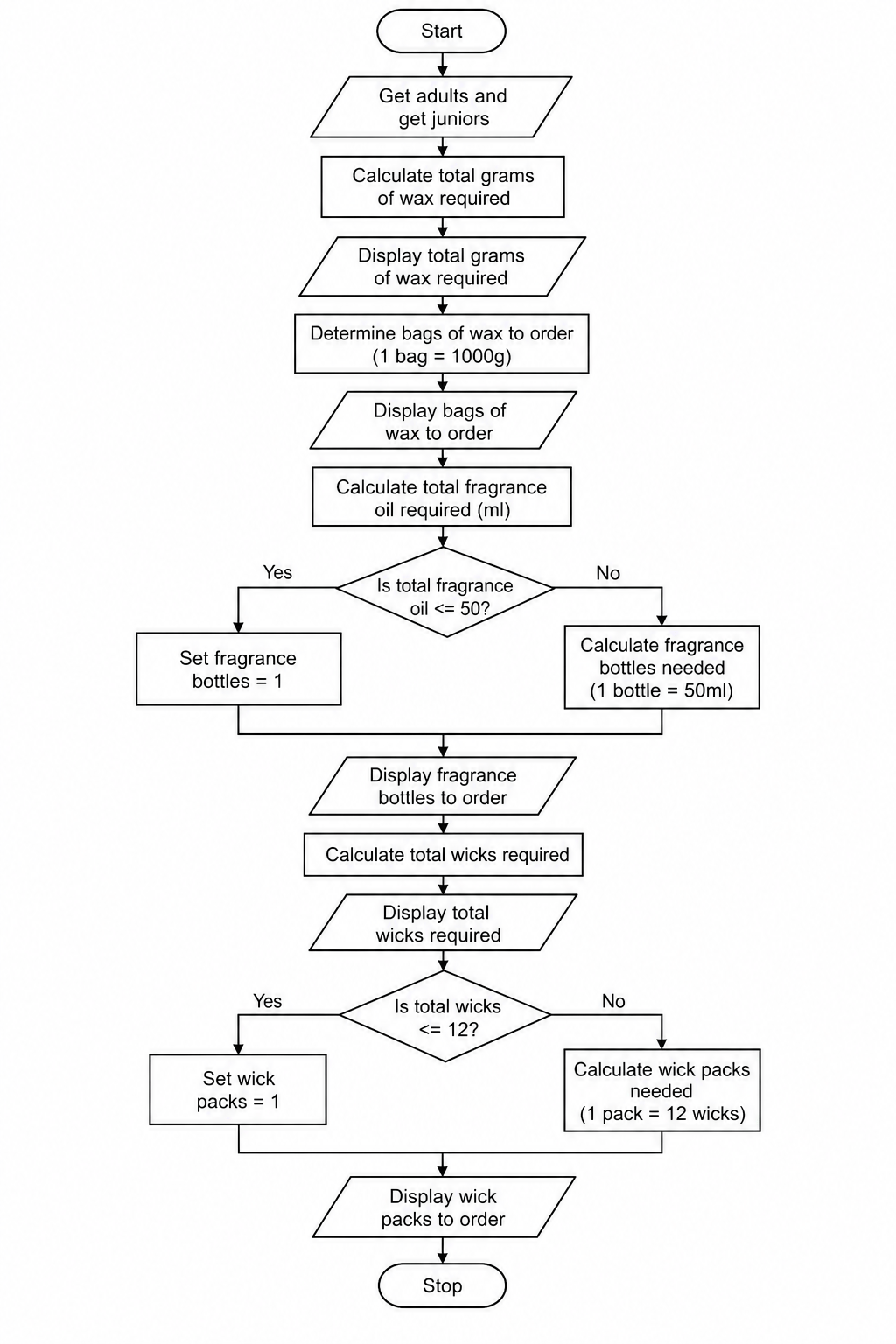 Flowchart showing the step-by-step logic to calculate the bags of wax, bottles of fragrance oil, and packs of wicks required based on adult and junior attendance.